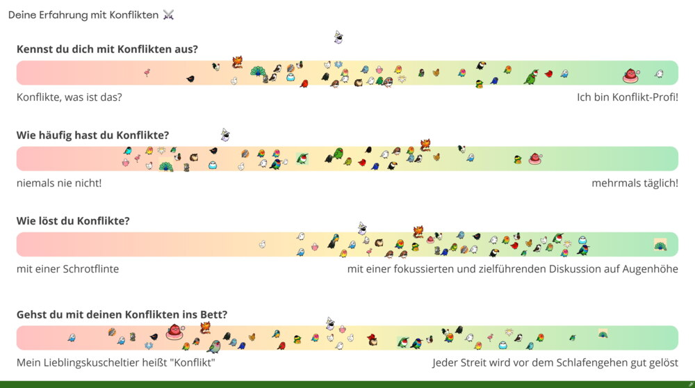 Das Bild zeigt eine Skala zur Selbsteinschätzung von Konflikterfahrungen mit vier Fragen. Jede Frage hat eine Farbskala von rot (negativ) bis grün (positiv) mit vielen kleinen Tier-Icons als Positionierungen.