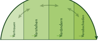 die vier Phasen in der Therapie: Beginnend bei Vertrauen, über Verstehen und Veränderung bis hin zu Verabschieden.