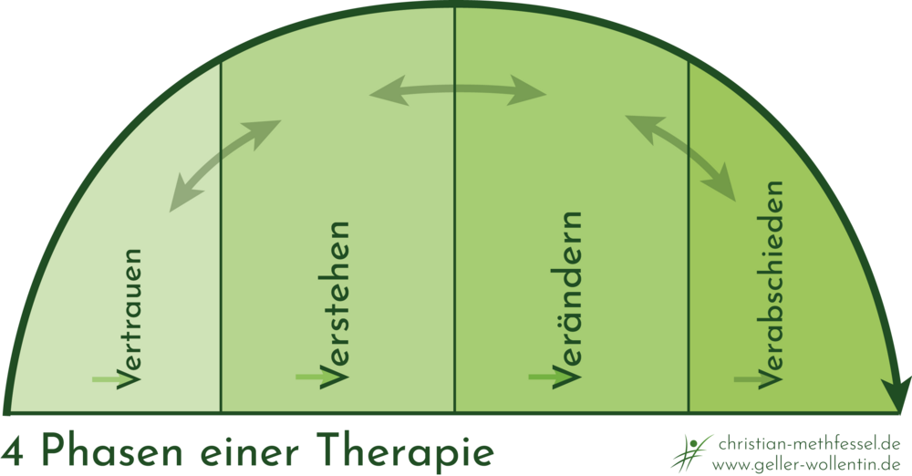 die vier Phasen in der Therapie: Beginnend bei Vertrauen, über Verstehen und Veränderung bis hin zu Verabschieden.