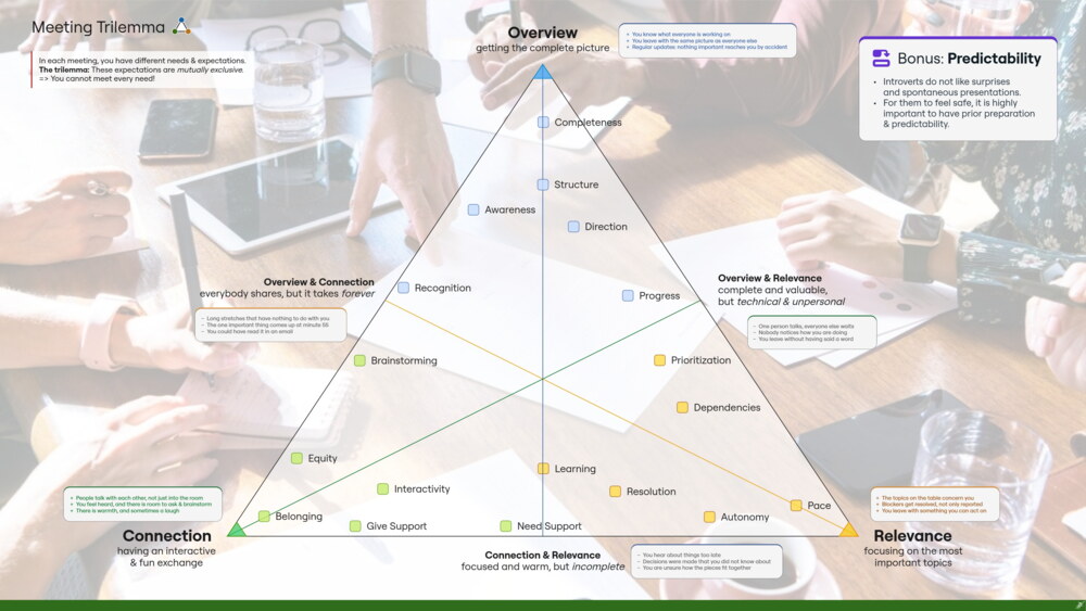 Dreieck-Diagramm "Meeting Trilemma" mit den Polen Overview, Connection und Relevance. An den Ecken und Kanten stehen zugehörige Bedürfnisse wie Completeness, Brainstorming, Equity und Pace. Eine Box erklärt Predictability als Rahmenbedingung.