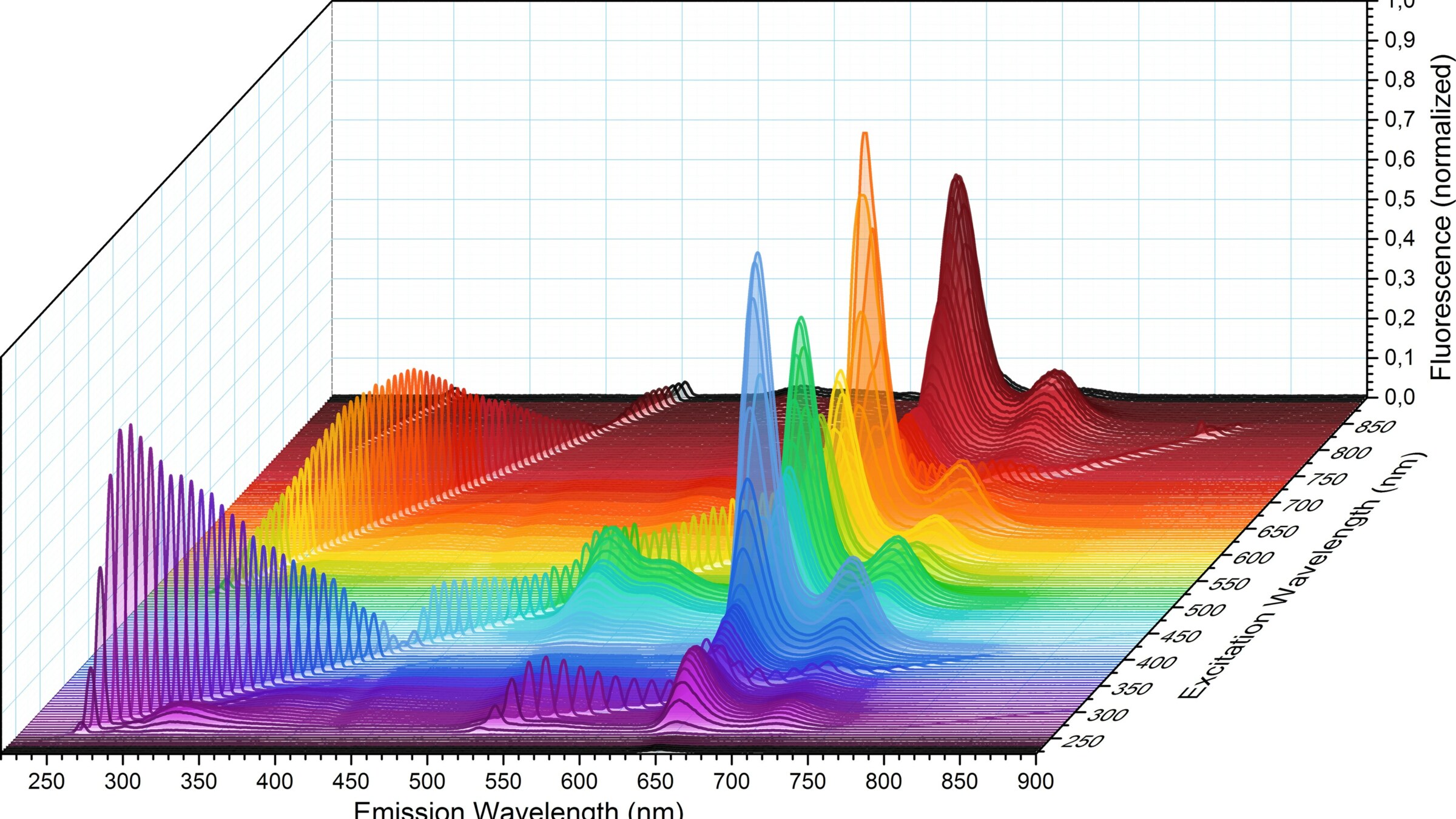 Ein dreidimensionaler Graph. Mehrere Spektren sind hintereinandergeschachtelt und bilden zusammen eine Hügel- und Tallandschaft. Die Graphen bilden einen regenbogenenfarbenen Farbverlauf.