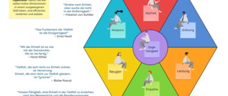 Sechseck-Grafik "Teamkultur-Dimensionen" mit den Feldern Klarheit, Ordnung, Leistung, Empathie, Neugier und Akzeptanz, in der Mitte Zugehörigkeit. Jedes Feld zeigt eine Illustration und ein passendes Zitat, z.B. von Schiller, Gandhi und Pascal.