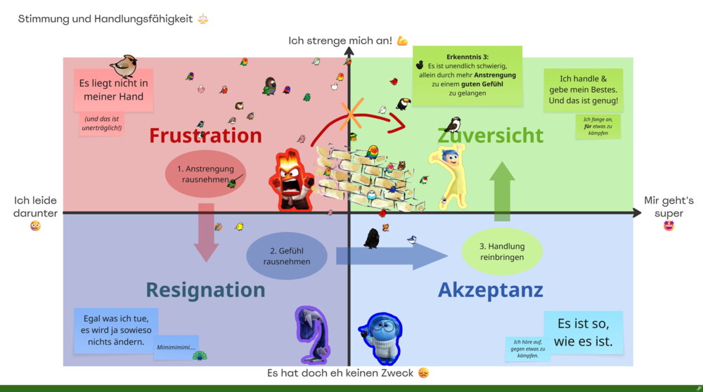 Vierfelder-Grafik "Stimmung und Handlungsfähigkeit" mit den Quadranten Frustration, Resignation, Akzeptanz und Zuversicht. Ein Pfeilweg zeigt drei Schritte: Anstrengung rausnehmen, Gefühl rausnehmen, Handlung reinbringen.