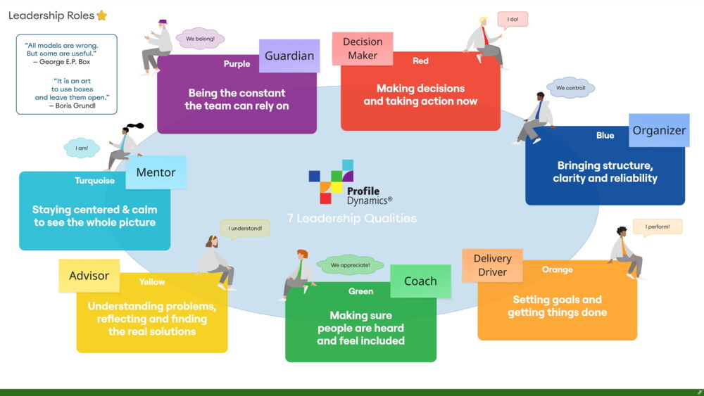 Grafik „Leadership Roles": sieben farbige Kästen um ein hellblaues Oval mit dem Profile-Dynamics-Logo. Jeder Kasten trägt eine Farbe, einen Satz und eine Haftnotiz mit einer Rolle: Guardian, Decision Maker, Organizer, Delivery Driver, Coach, Advisor, Ment