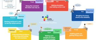 Grafik „Leadership Roles": sieben farbige Kästen um ein hellblaues Oval mit dem Profile-Dynamics-Logo. Jeder Kasten trägt eine Farbe, einen Satz und eine Haftnotiz mit einer Rolle: Guardian, Decision Maker, Organizer, Delivery Driver, Coach, Advisor, Ment