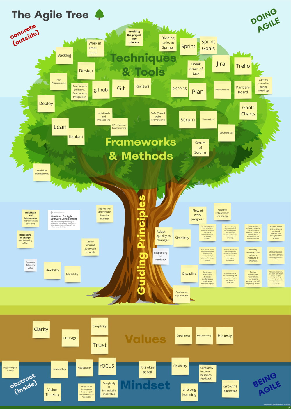 Der Agile Baum zeigt Agilitätsebenen als Baummetapher: Grundwasser = Mindset, Boden = Werte, Stamm = Prinzipien, Krone = Frameworks, Methoden & Tools. Gelbe Haftnotizen mit Erklärungen sind überall im Bild verteilt.