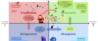 Vierfelder-Grafik "Stimmung und Handlungsfähigkeit" mit den Quadranten Frustration, Resignation, Akzeptanz und Zuversicht. Ein Pfeilweg zeigt drei Schritte: Anstrengung rausnehmen, Gefühl rausnehmen, Handlung reinbringen.